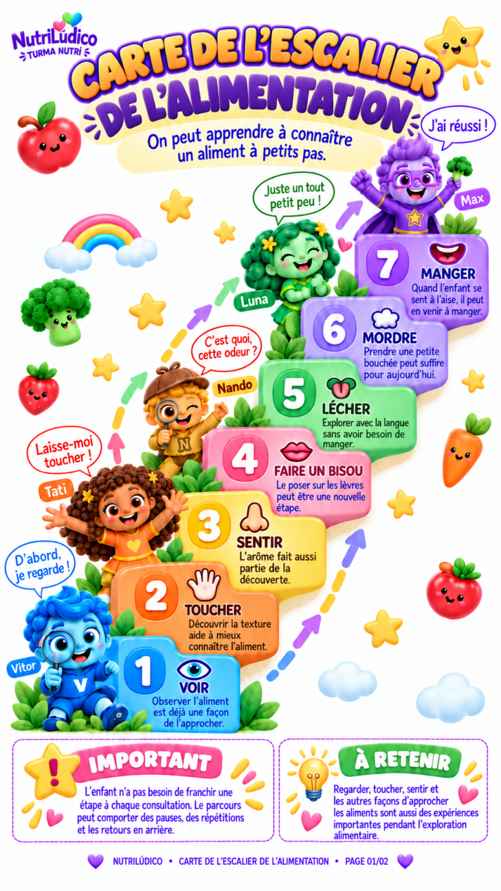 Carte et Guide de l’Escalier de l’Alimentation
